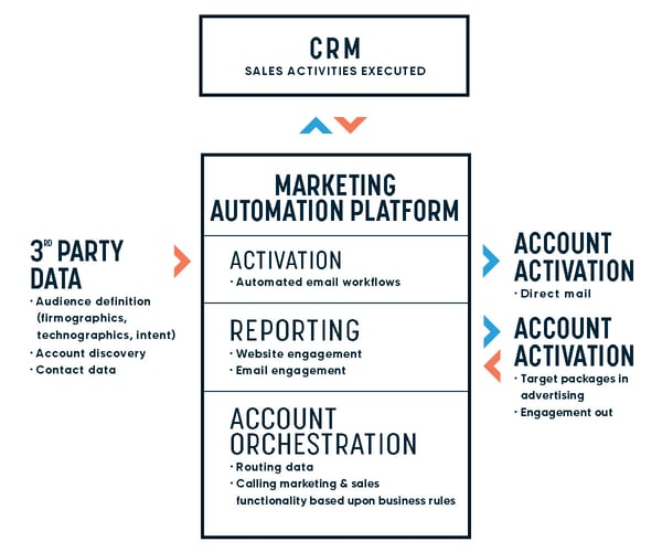 Account Based Marketing Technology Stack Must Haves Account Based Marketing Technology Stack Must Haves
